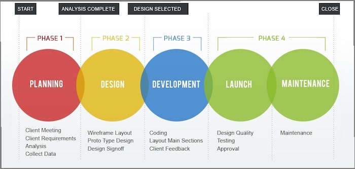 Web Development Process